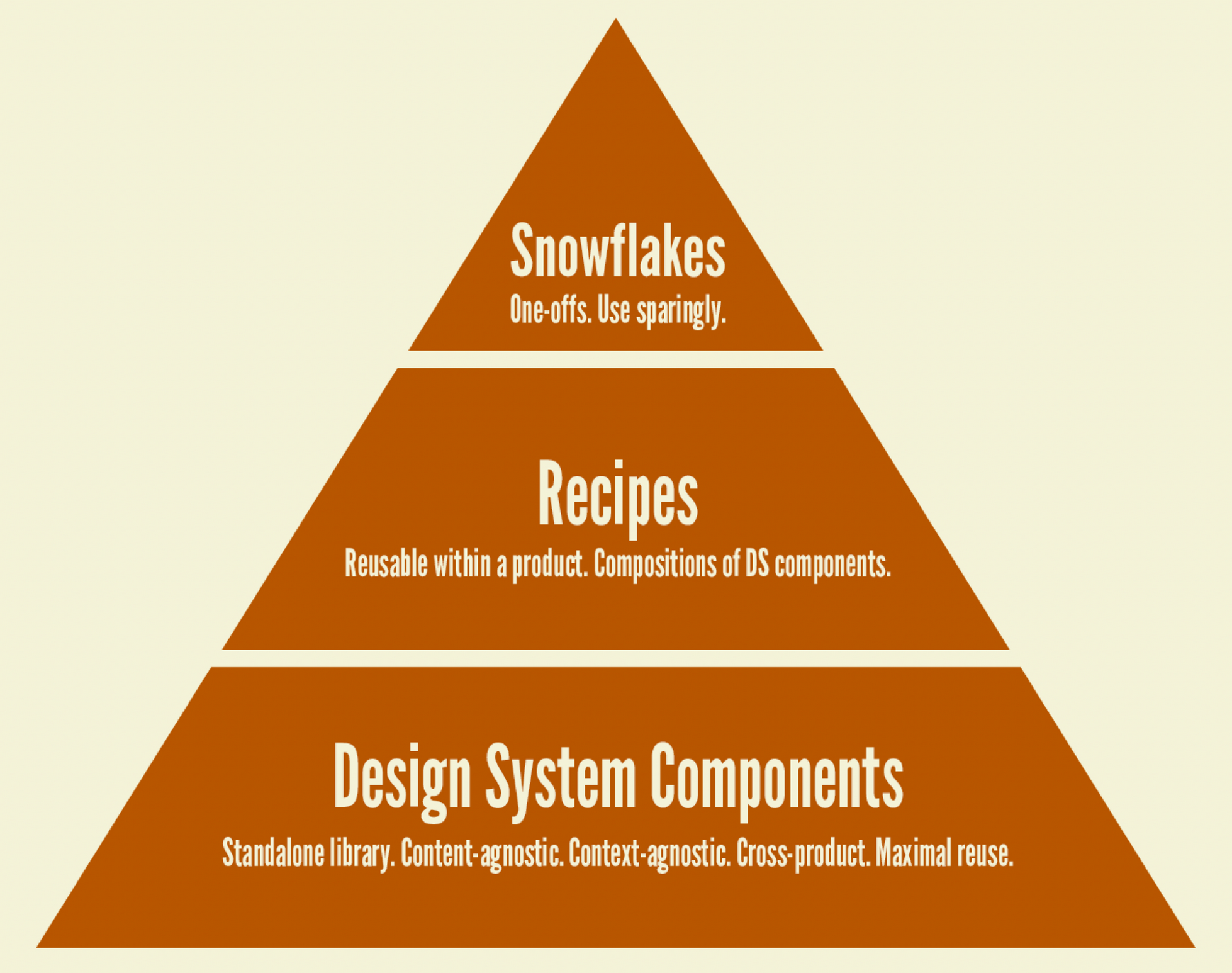 Layered system in form of a pyramid: design system components as base,\n  recipes in the middle and snowflakes (one-offs) on the top